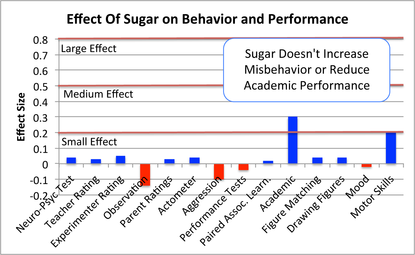 Can Sugar Affect a Child'S Behaviour