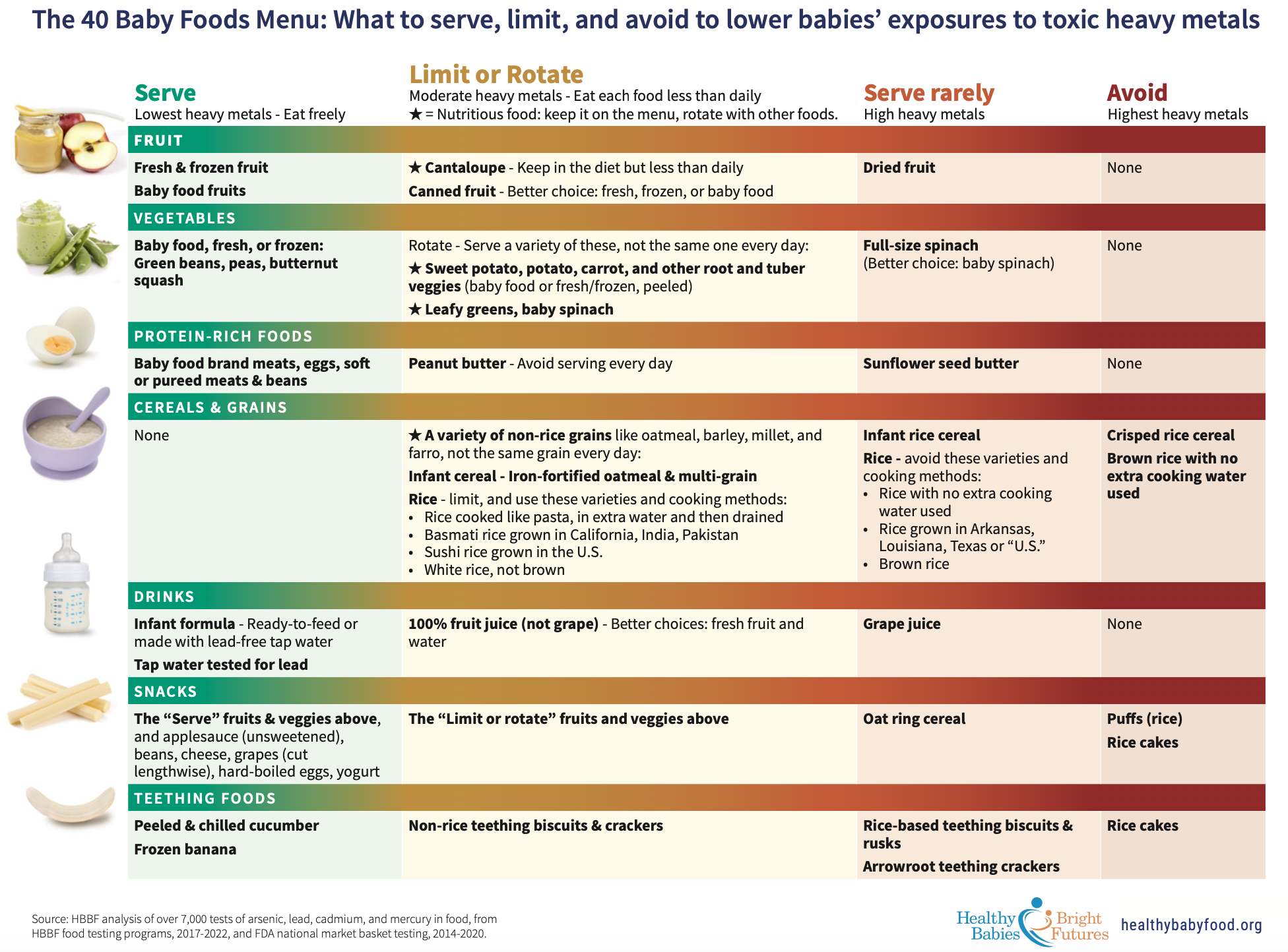 Which Baby Foods Have the Least Heavy Metals